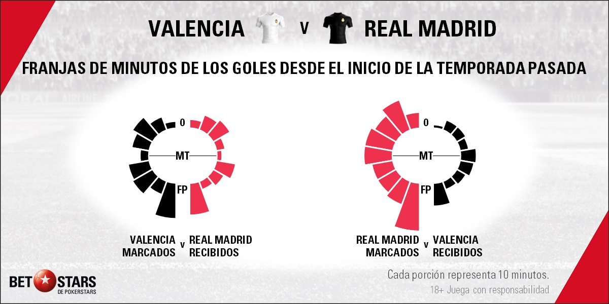 BetStars Real Madrid vs Valencia 2019 05 Betstars, Valencia vs Real Madrid, pronosticos deportivos, LaLiga Santander, pronosticos LaLiga, apuestas LaLiga, pronósticos fútbol, apuestas fútbol, partidos de hoy, partidos de futbol hoy, partidos hoy, partidos de liga mañana, calendario LaLiga, ultimas noticias deportivas, noticias de deportes, apuestas deportivas, apuestas deportivas pronósticos expertos, cuotas campeón liga, Mestalla pretende diluir el efecto Zidane
